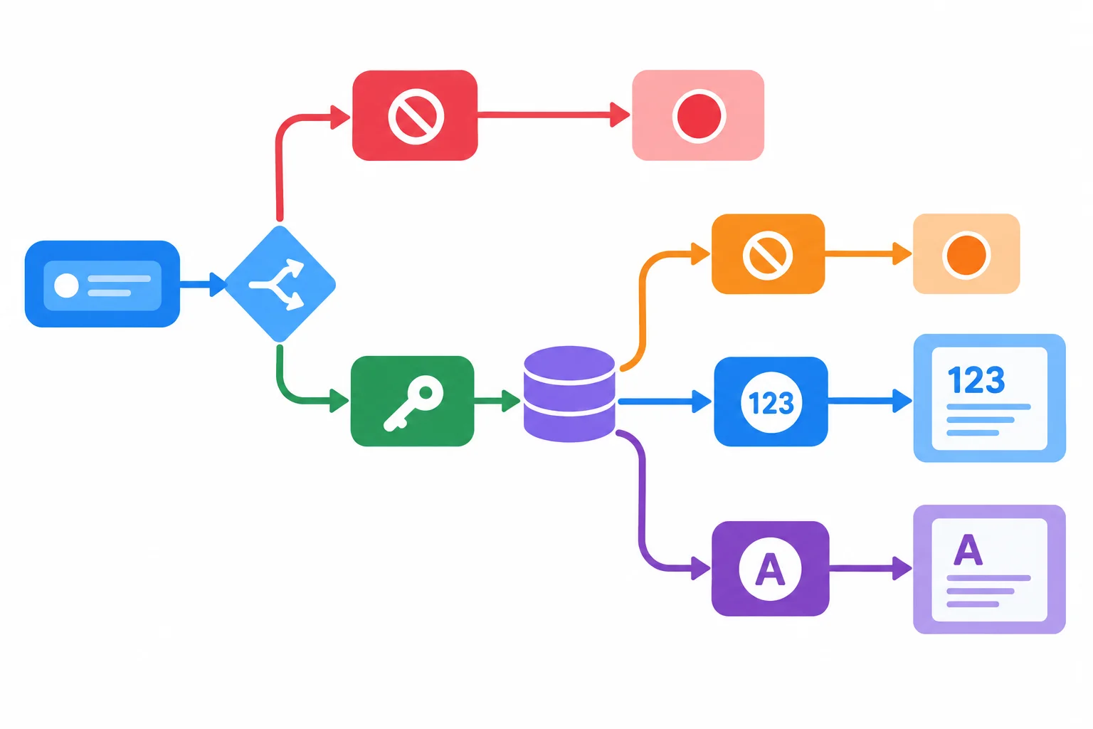 Diagrama de fluxo com uma entrada opcional que segue para uma saída antecipada quando está ausente; uma consulta ao catálogo segue para outra saída quando não encontra valor; os valores encontrados se dividem em rota numérica e rota de texto, antes de gerar uma resposta em texto.