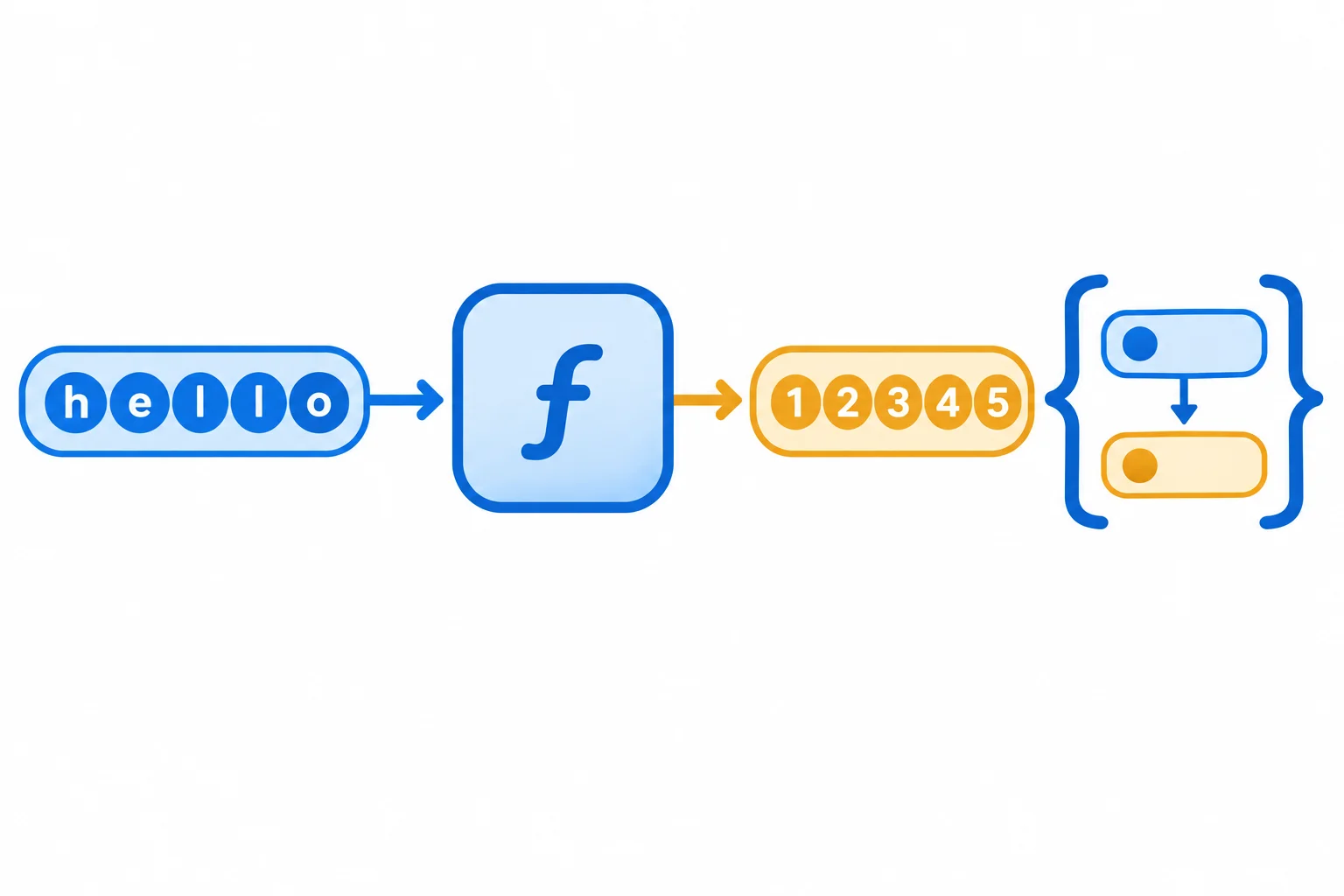 Diagrama de uma função recebendo um valor str e produzindo um valor int; ao lado, a representação Callable com lista de um argumento str e retorno int.