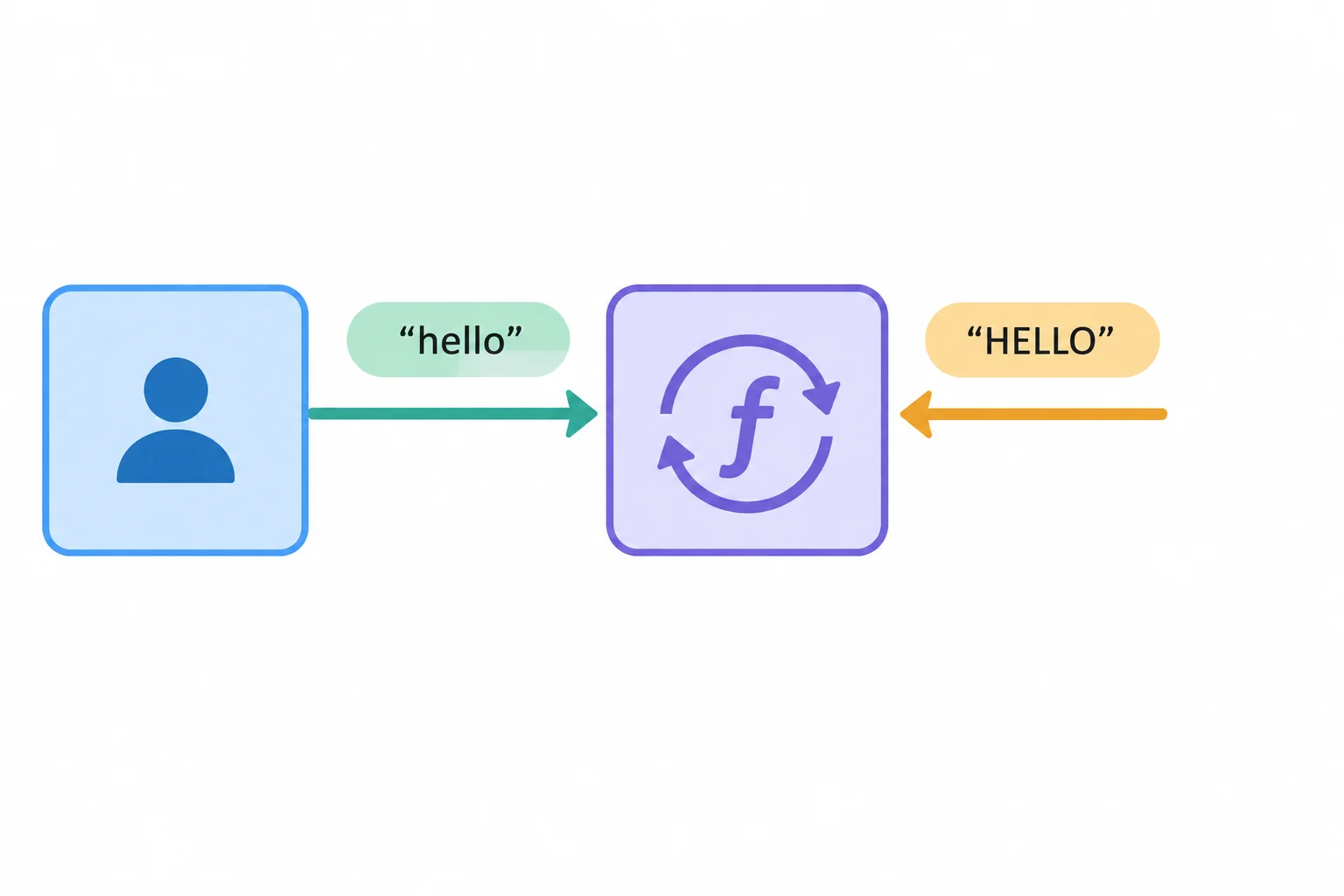 Diagrama mostrando uma função consumidora enviando uma string para um callback e recebendo outra string como resultado.