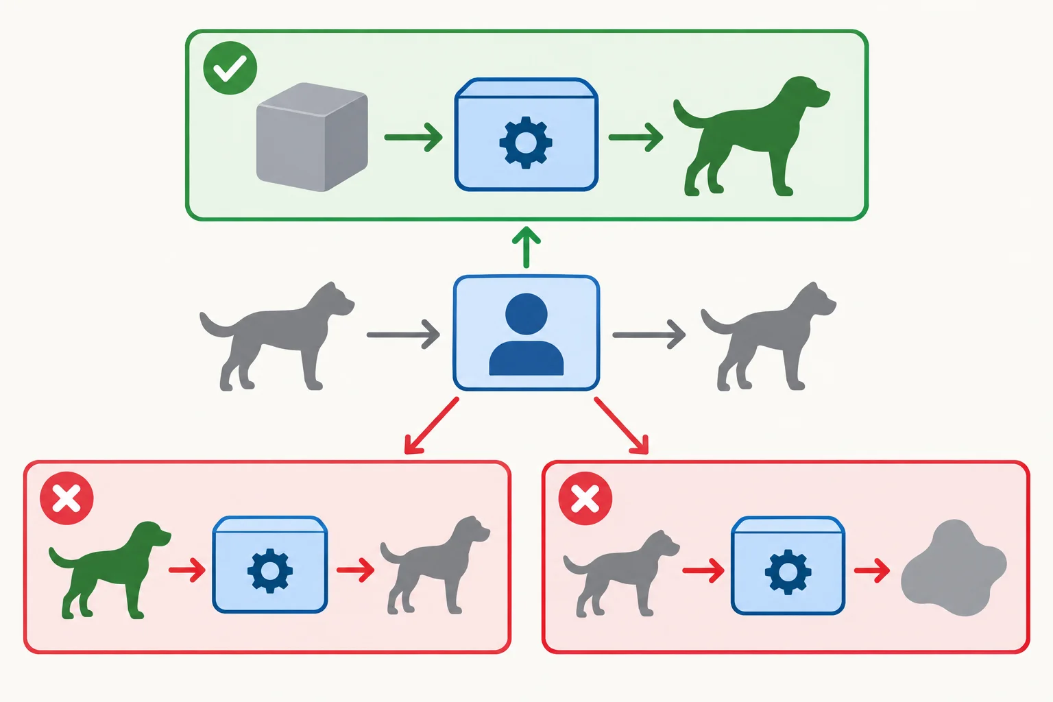 Diagrama mostrando um consumidor que envia um Animal a um callback e recebe um Animal. Um callback seguro aceita object e retorna Dog; um callback inseguro exige Dog ou retorna object.