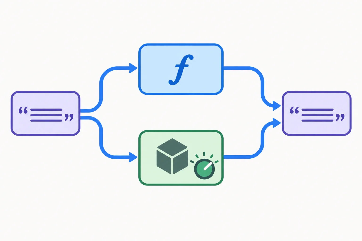 Diagrama mostrando uma entrada de texto chegando tanto a uma função quanto a uma instância configurada com __call__, e ambas produzindo uma saída de texto.