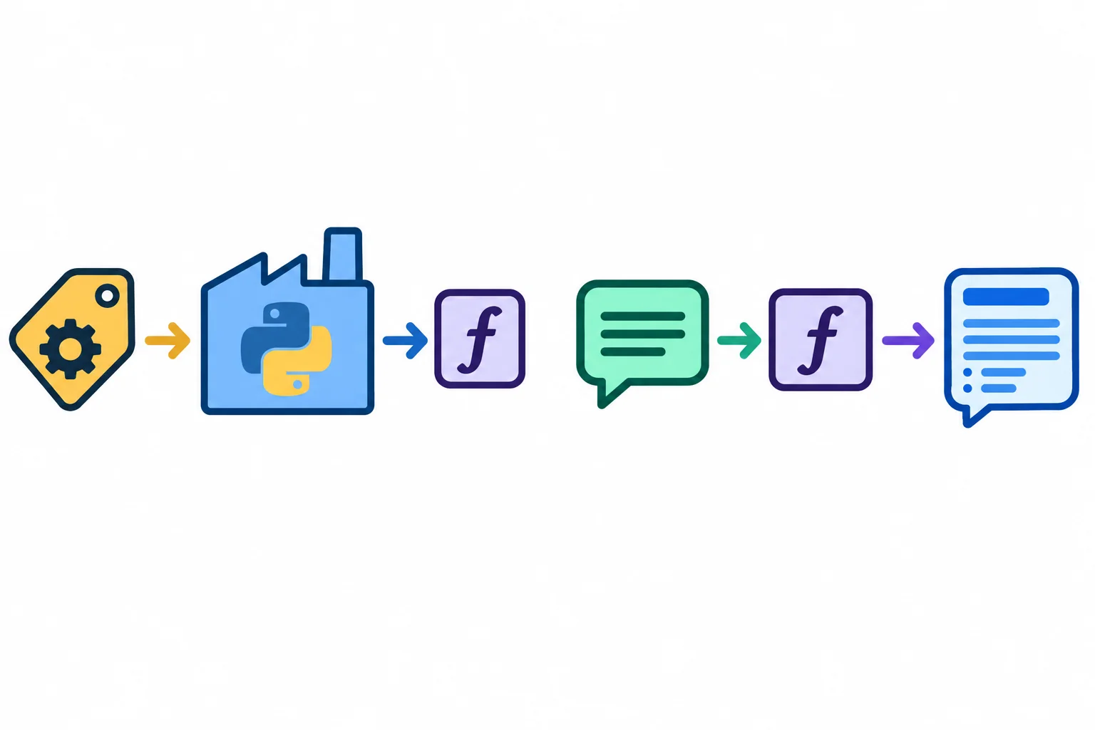 Diagrama mostrando uma fábrica recebendo um prefixo e devolvendo uma função; depois, essa função recebe um texto e devolve um texto formatado.
