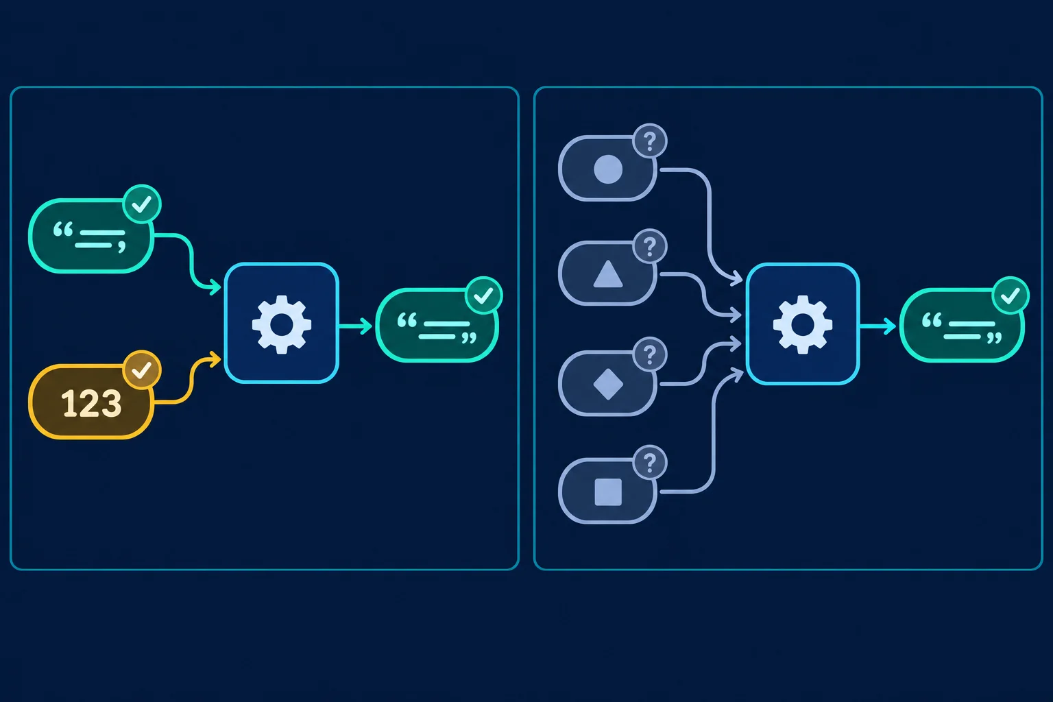 Diagrama lado a lado: um Callable explícito recebe uma entrada string e uma entrada inteira, ambas verificadas, e retorna string; outro Callable com reticências recebe entradas não especificadas e retorna string verificado.
