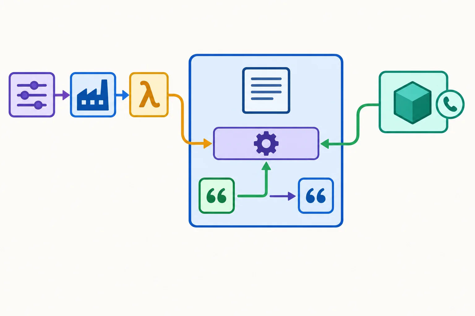 Diagrama mostrando um texto entrando em aplicar, que aceita Callable de str para str. À esquerda, uma fábrica recebe uma configuração e retorna uma closure de str para str; à direita, uma instância chamável recebe str e retorna str. Ambos convergem para aplicar e produzem texto.