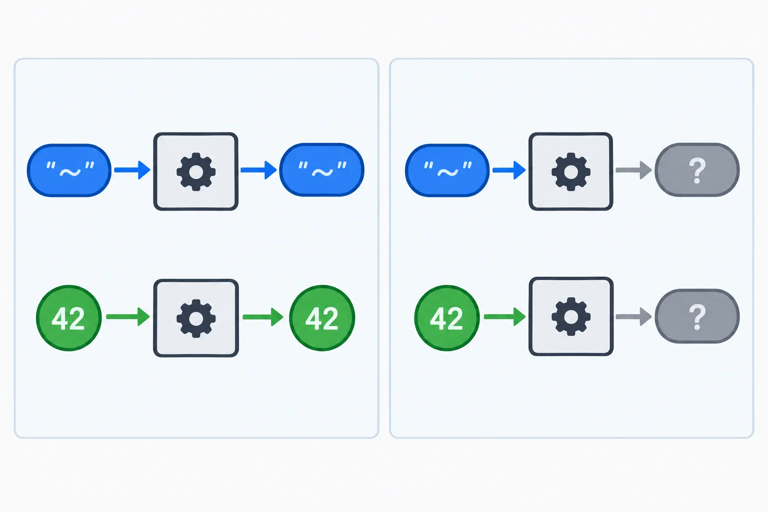 Diagrama comparando uma função identidade que devolve um valor do mesmo tipo recebido com uma assinatura ampla que transforma os retornos em um tipo desconhecido.