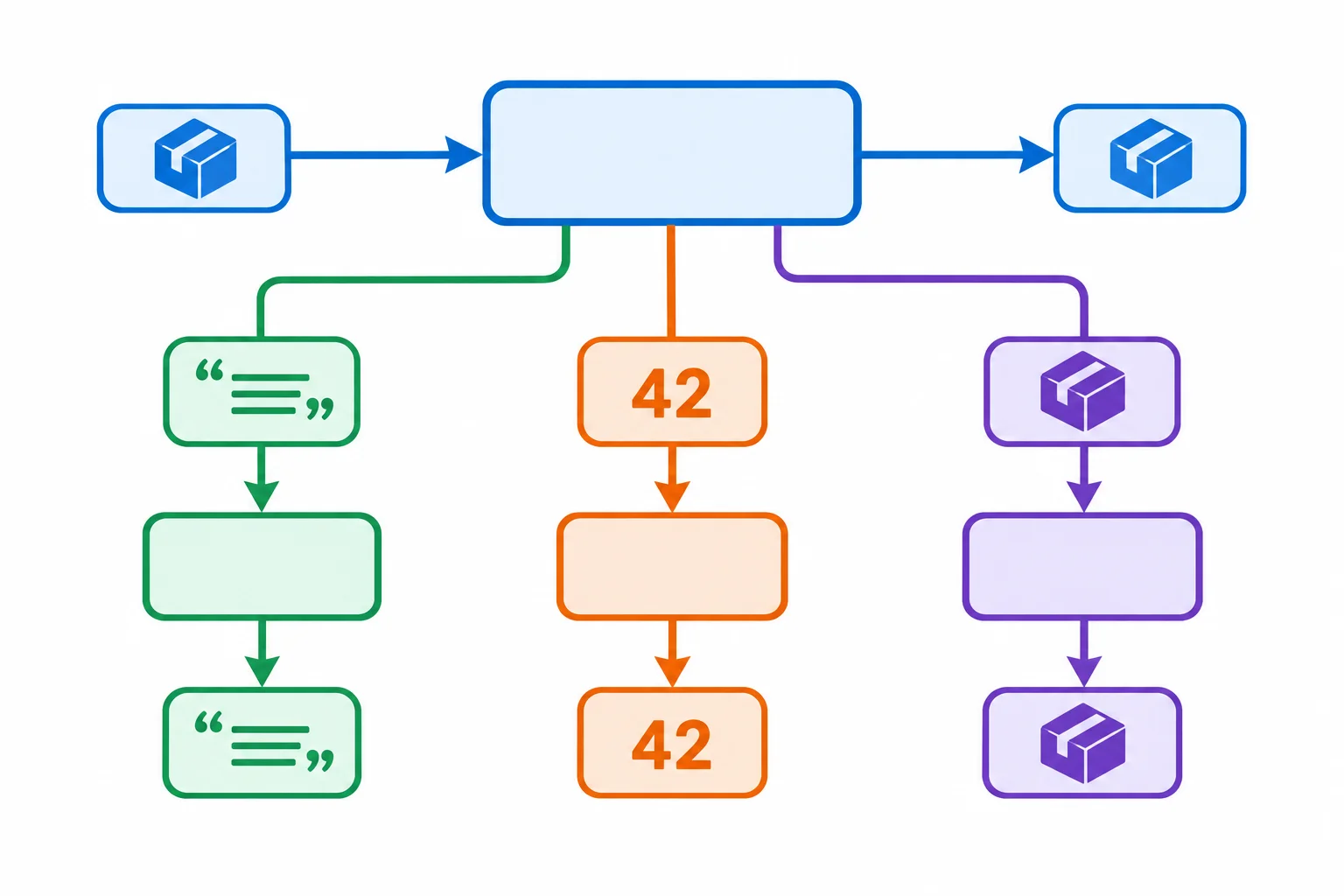 Diagrama mostrando uma função identidade com T na entrada e T na saída; três chamadas independentes conectam str a str, int a int e um objeto Pedido a Pedido.