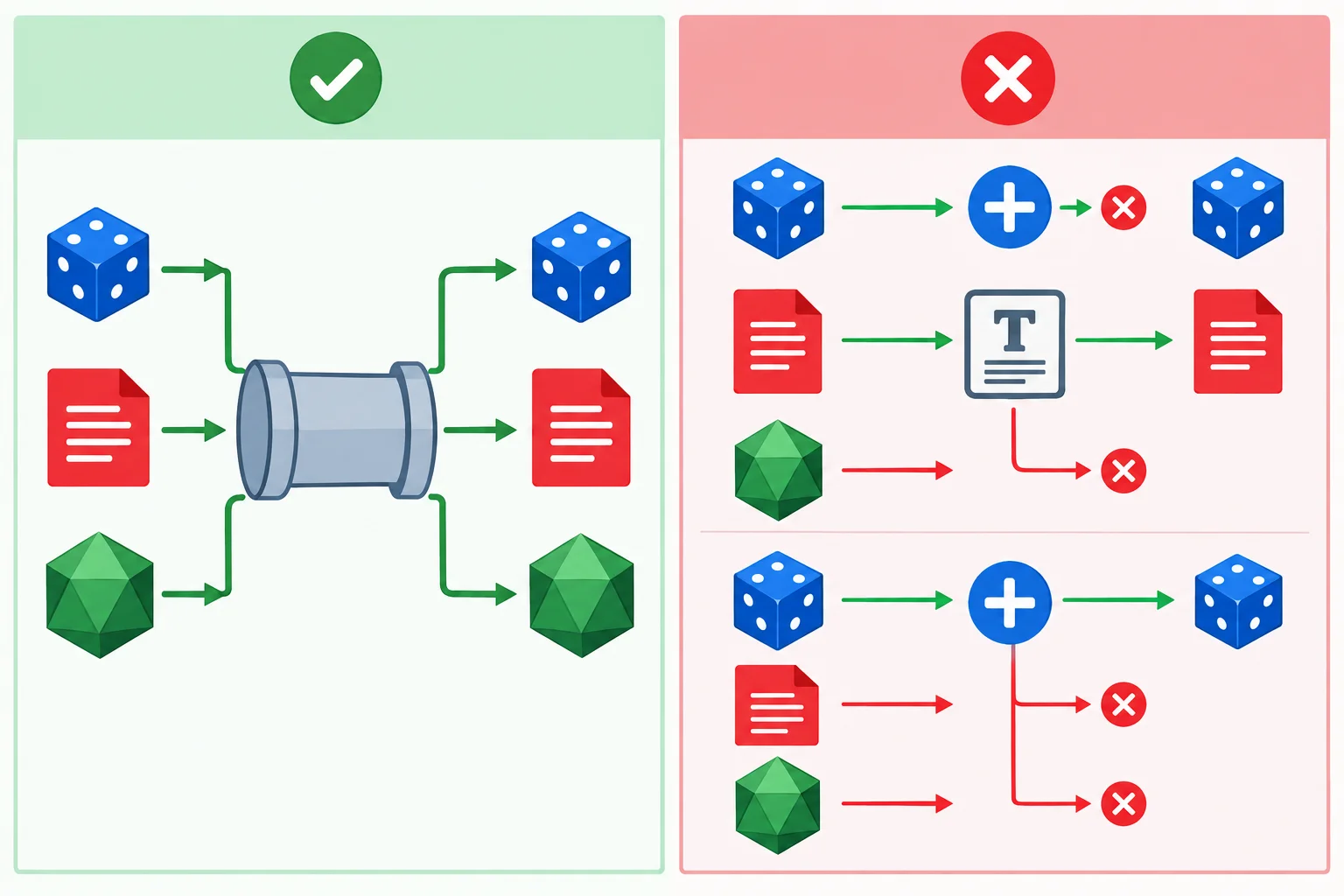 Diagrama de uma função genérica recebendo valores de tipos diferentes e devolvendo-os sem alteração; ao lado, tentativas inválidas de chamar um método de texto e de somar um número a valores variados.