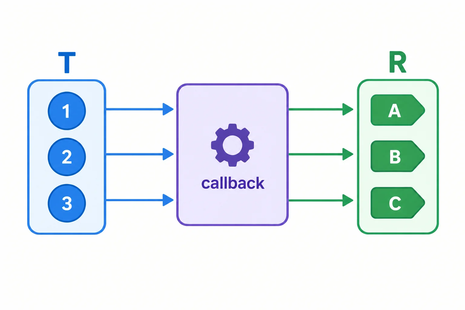Diagrama mostrando uma lista de números do tipo T, cada número passando por um callback que recebe T e retorna R, e uma lista final de rótulos do tipo R.