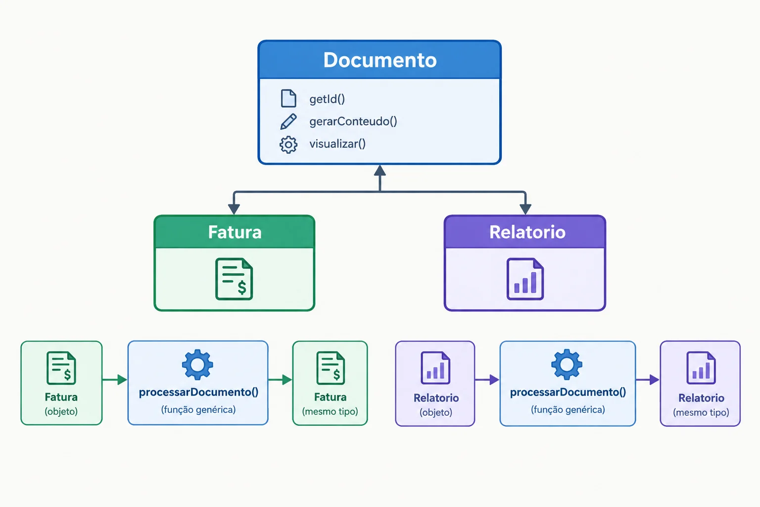 Diagrama mostrando Documento como classe base, com Fatura e Relatorio como subclasses. Uma função genérica recebe e retorna Fatura como Fatura e recebe e retorna Relatorio como Relatorio, enquanto usa uma operação comum definida em Documento.