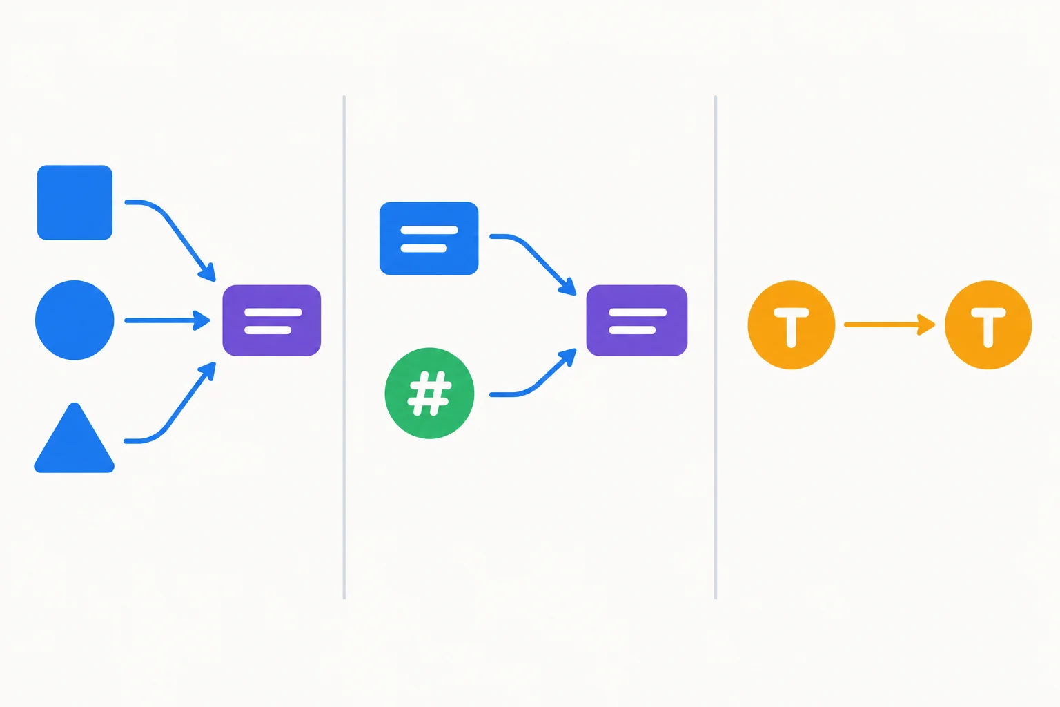 Diagrama comparando três funções: uma função concreta que sempre retorna str, uma função com união que aceita str ou int e retorna str, e uma função genérica que recebe T e retorna T, com setas indicando a relação preservada apenas na terceira.