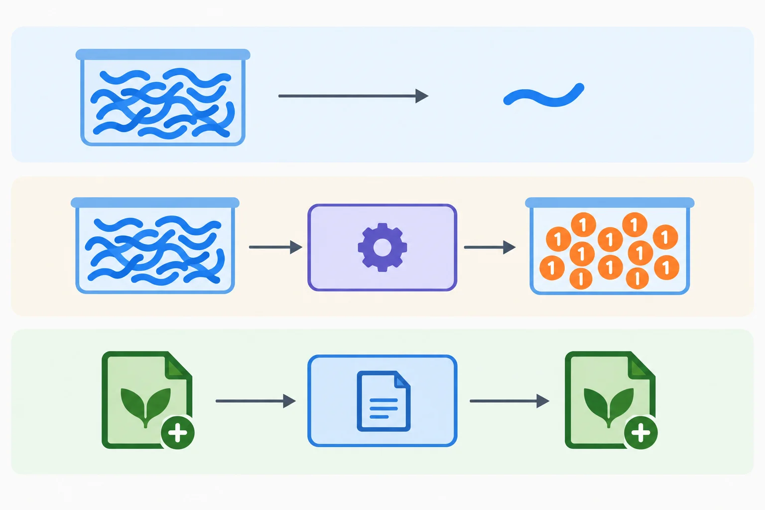 Diagrama de três fluxos: lista de textos produzindo um texto, lista de textos transformada em lista de inteiros e um relatório passando por uma operação de Documento e permanecendo relatório.