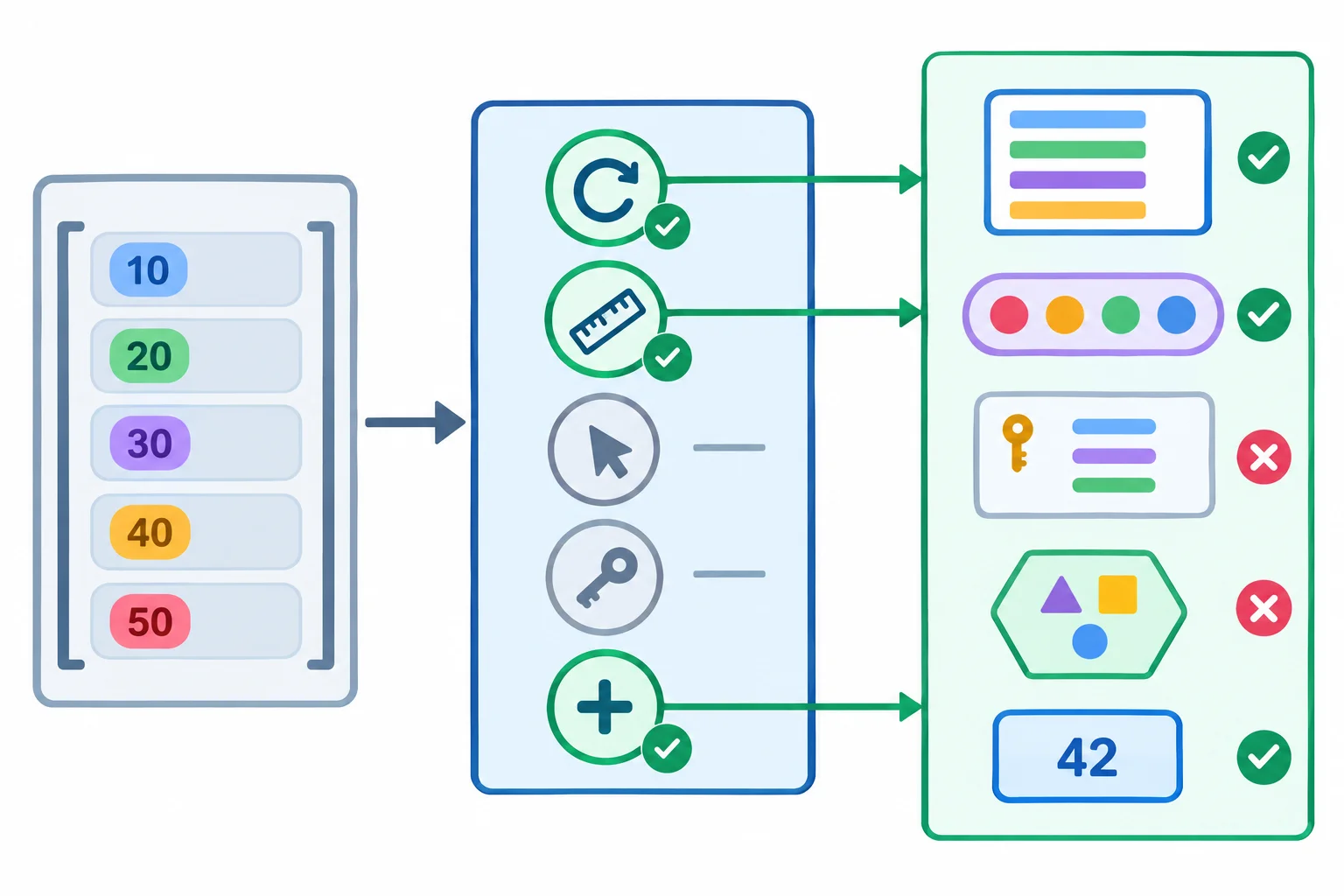 Diagrama comparando uma lista usada em uma chamada com as poucas operações que uma função realmente utiliza, destacando que o contrato deve ser guiado pelas operações.