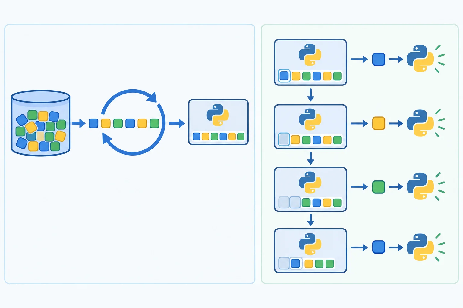 Diagrama comparando Iterable, que fornece iterador por iter(), com Iterator, que fornece iter(), next() e avança seu próprio estado.