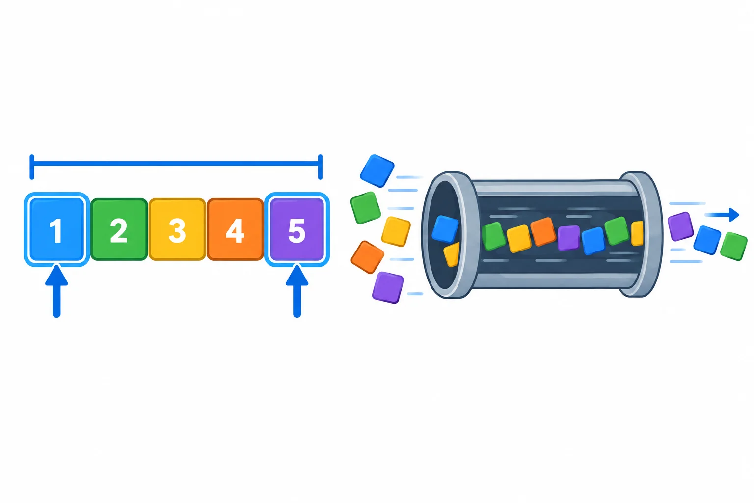 Diagrama comparando uma sequência indexada, que permite iterar, medir comprimento e acessar posições, com um fluxo de elementos que permite apenas iteração.