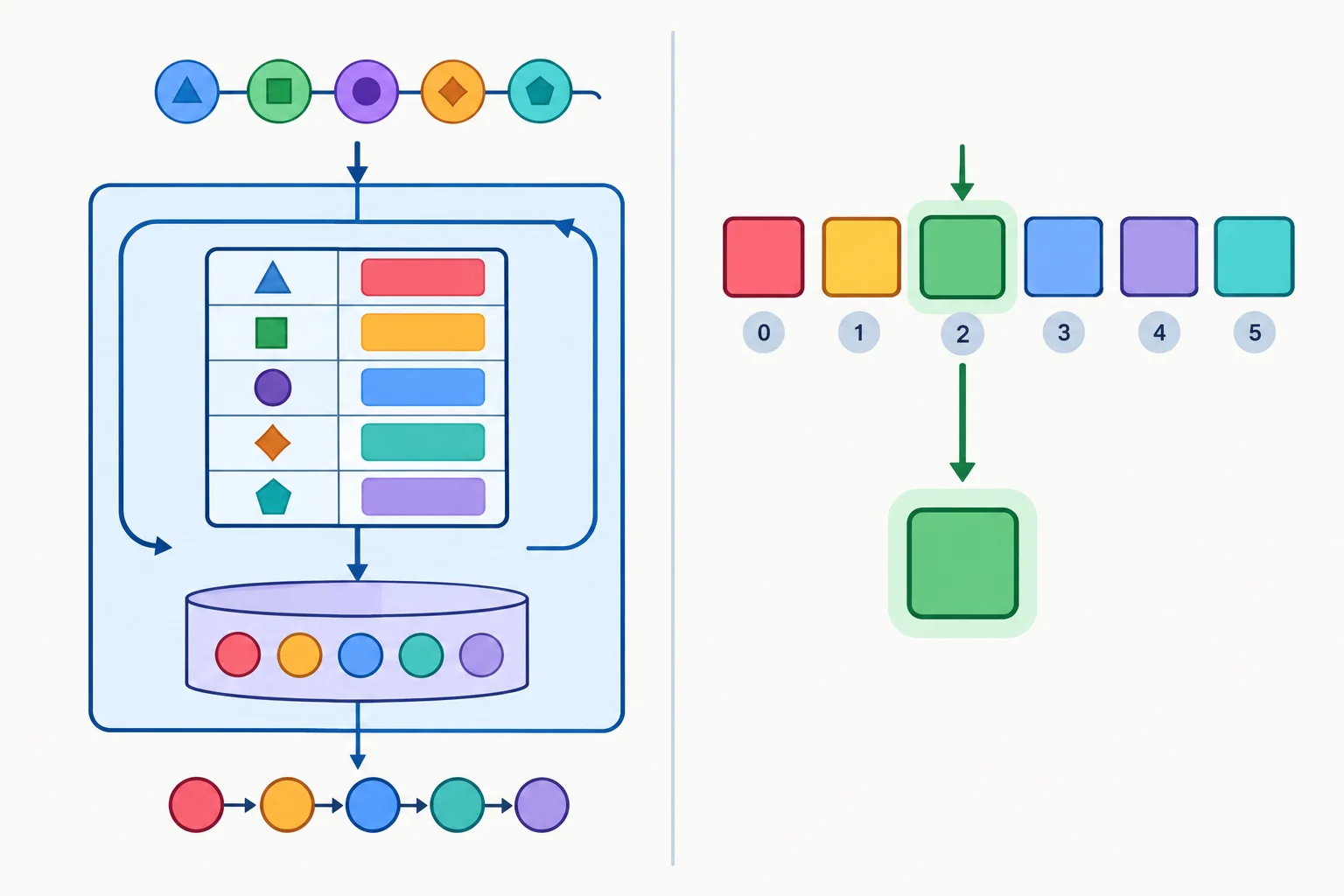 Diagrama de duas funções: uma percorre chaves e consulta um catálogo, recebendo Iterable e Mapping e retornando Iterator; outra acessa uma posição numerada de uma Sequence.