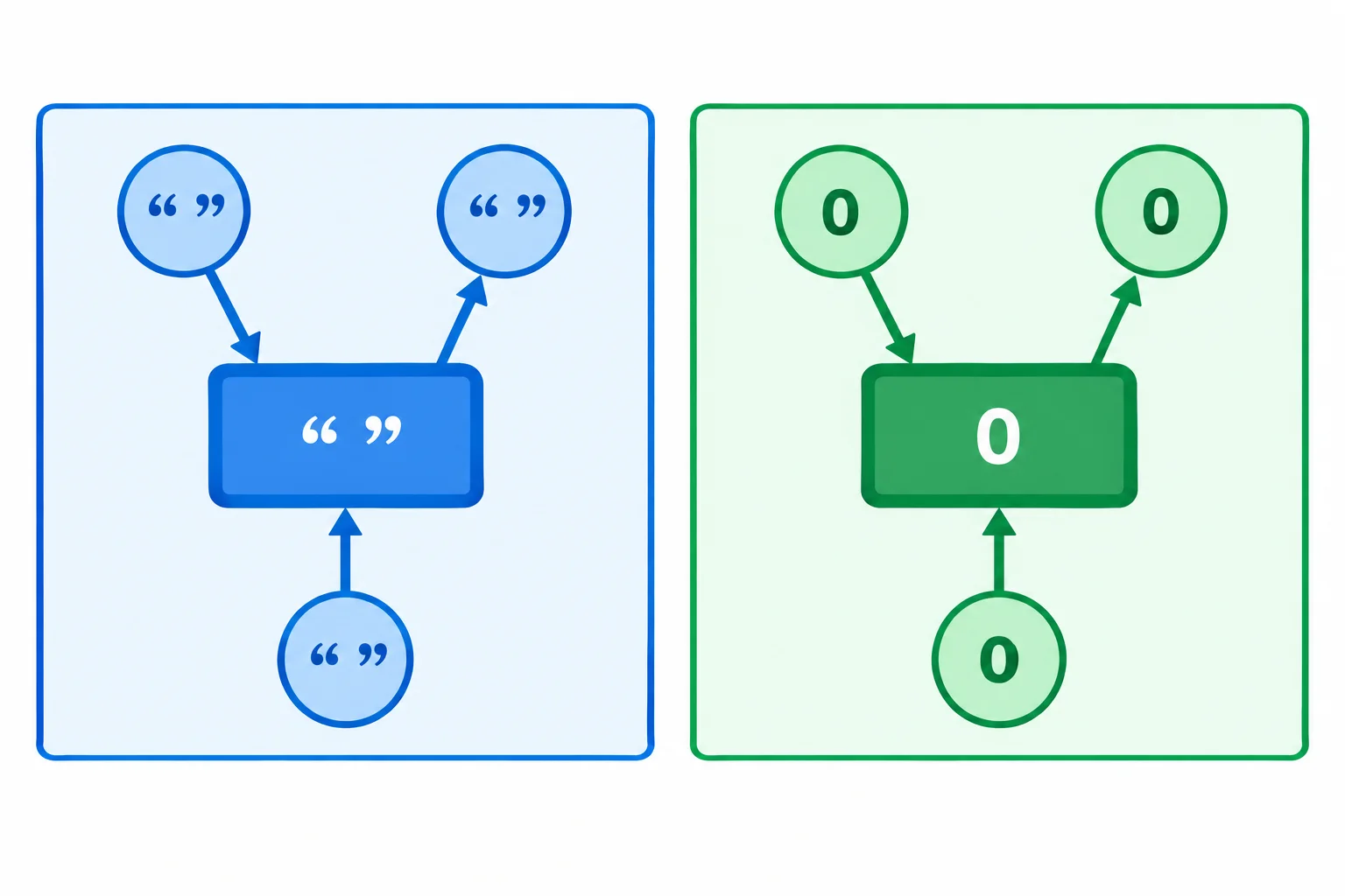 Diagrama comparando uma Caixa especializada em str e outra especializada em int. Em cada uma, uma seta sai do argumento do construtor para o valor armazenado, outra vai para o retorno de ler, e outra indica que substituir aceita o mesmo tipo.