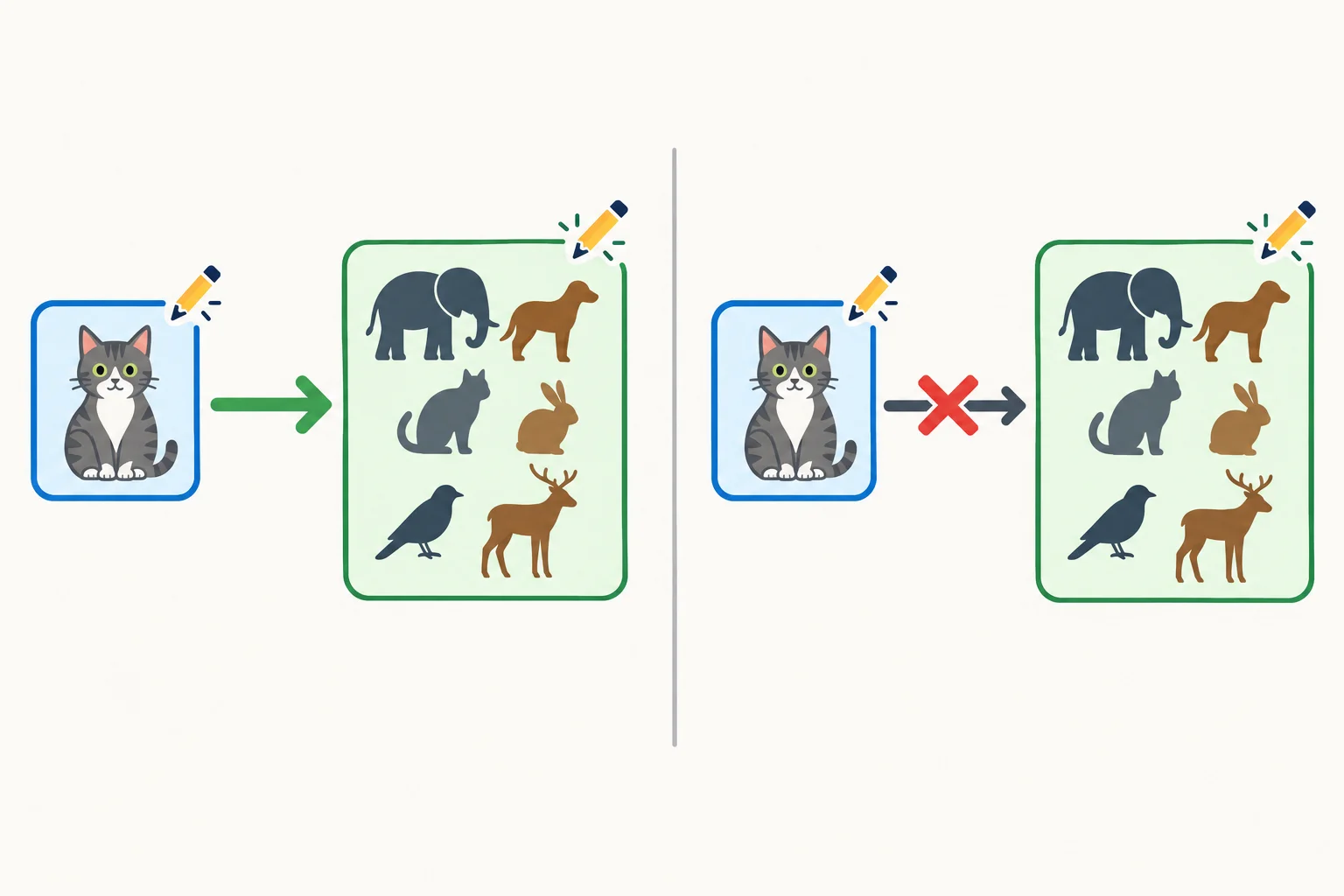 Diagrama comparando um gato como subtipo de animal, relação indicada como segura, com uma caixa de gatos apontando para uma caixa de animais, relação indicada como não permitida devido à possibilidade de escrita.