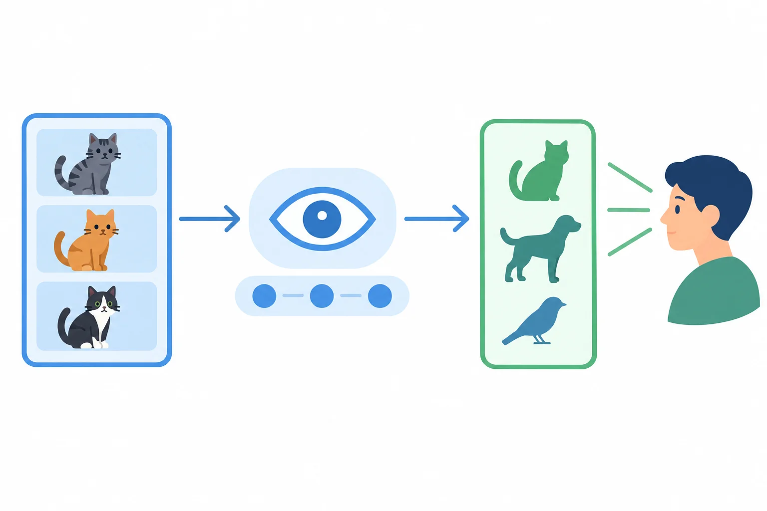 Diagrama mostrando uma lista de gatos entregue a uma função de consulta que lê cada elemento como Animal, sem operações de escrita.