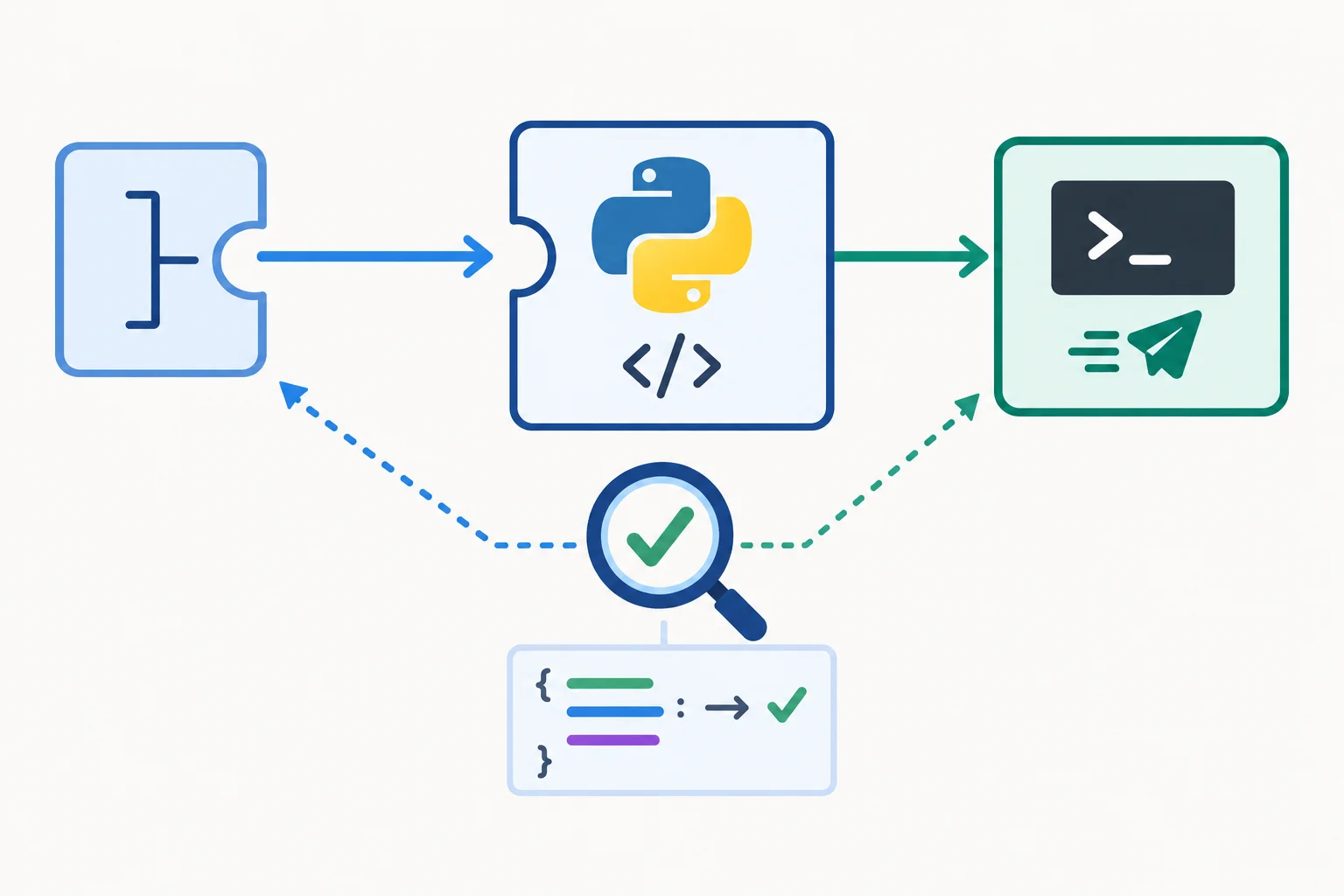 Diagrama mostrando o serviço encaminhar recebendo um objeto Console por meio do contrato DestinoMensagem, com uma seta de verificação estática do mypy no argumento.