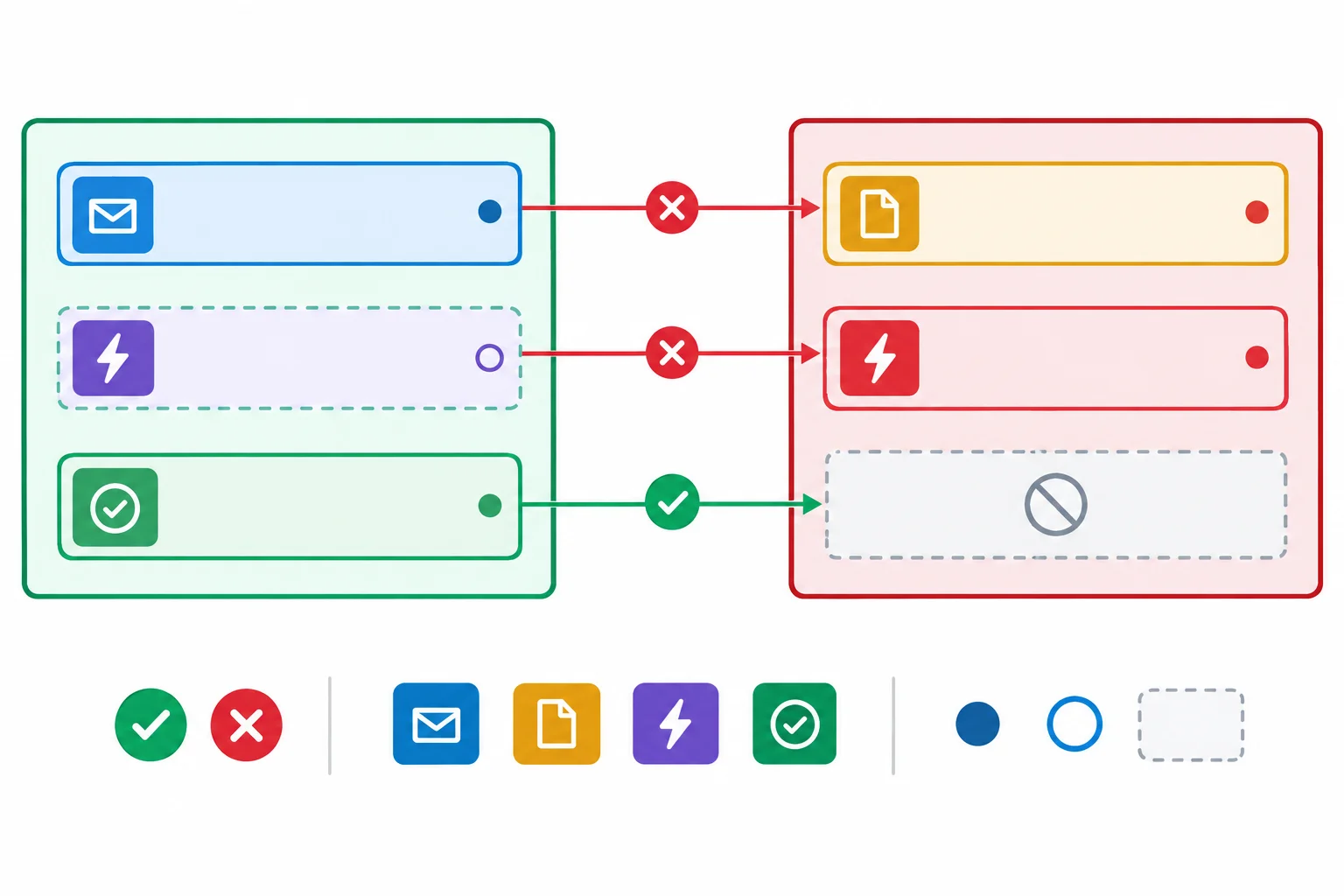 Diagrama mostrando um contrato de envio com slots para mensagem, opção urgente e retorno booleano conectado a uma implementação com slots desalinhados.