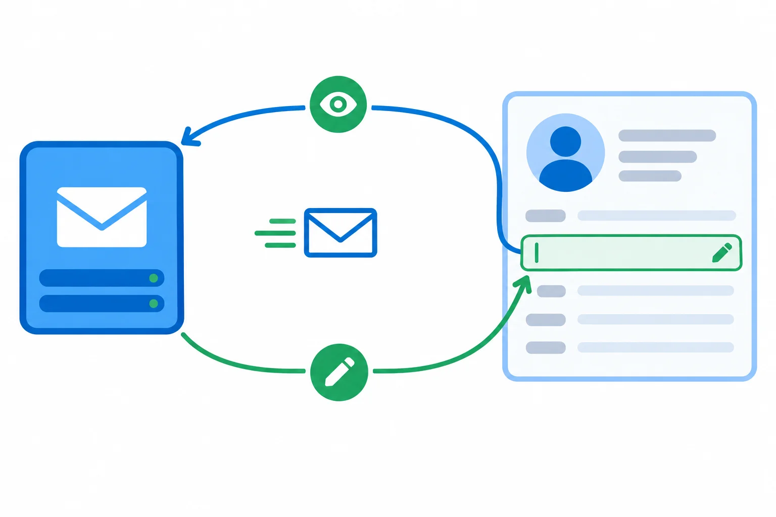 Diagrama mostrando um serviço de mensagens consultando e atualizando um campo de destino em um colaborador.