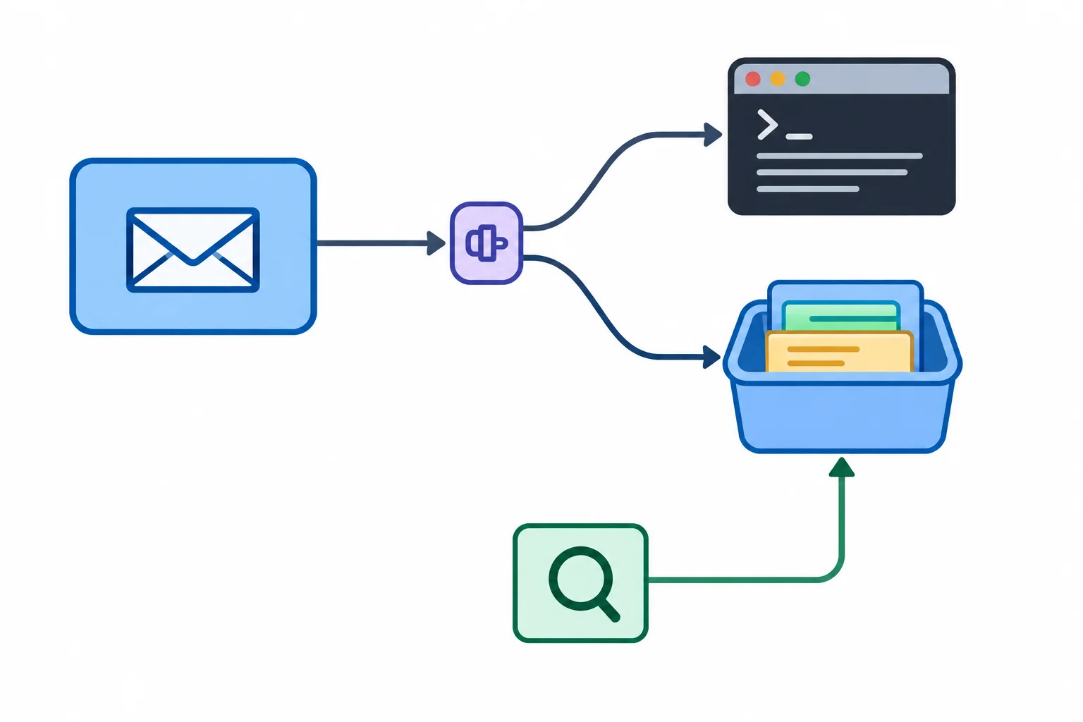 Diagrama mostrando um serviço de mensagens ligado por um contrato Destino a ConsoleDestino e DestinoMemoria; o substituto em memória também se liga a um teste que inspeciona uma lista de mensagens.