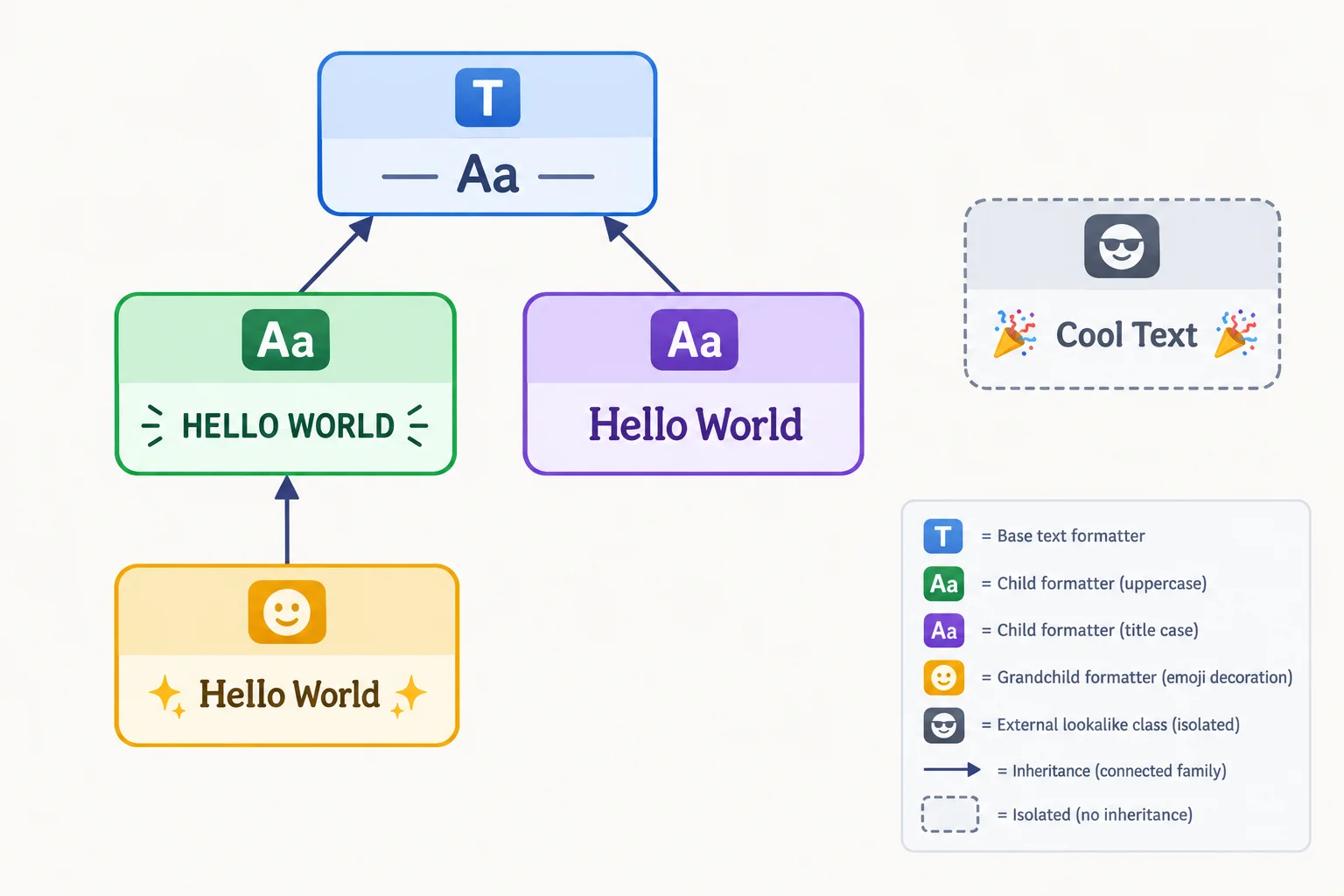 Diagrama de herança: Formatador no topo; FormatadorMaiusculo e FormatadorTitulo abaixo dele; FormatadorComEmoji abaixo de FormatadorTitulo; uma classe externa chamada Copiador fora da hierarquia, sem seta de ligação.