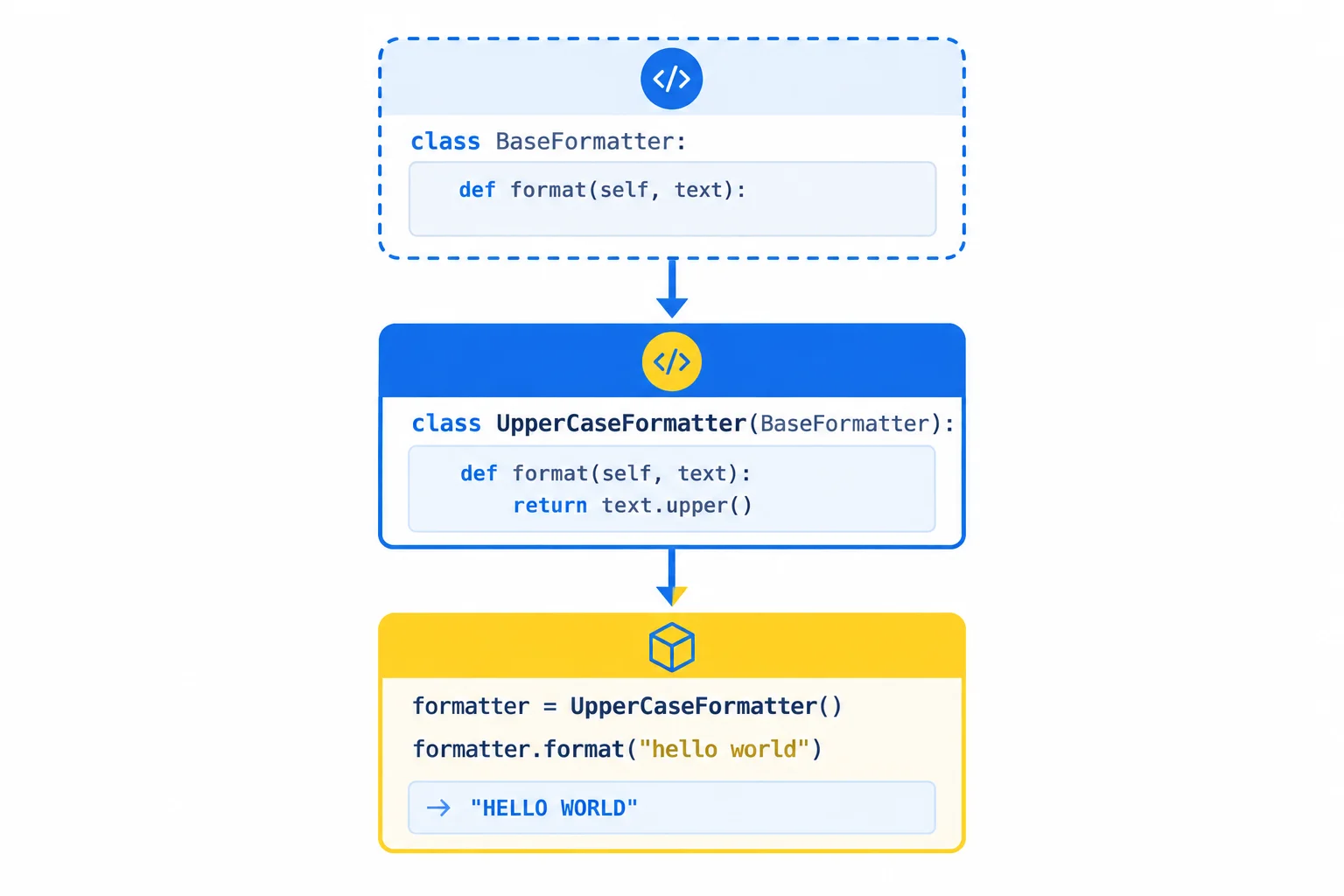 Diagrama mostrando Formatador como classe abstrata com a operação formatar, ligada a Maiusculas como subclasse concreta que implementa a operação e pode ser instanciada.