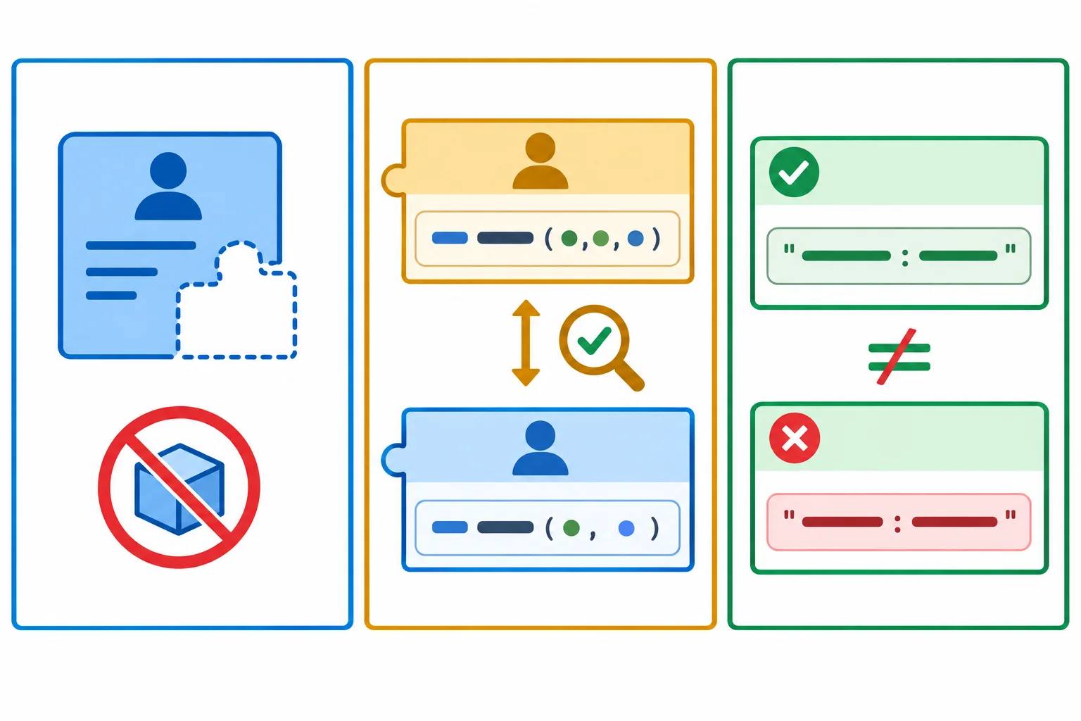 Diagrama com três etapas independentes: ABC bloqueia instanciação incompleta; mypy compara assinaturas; testes verificam o resultado observado.