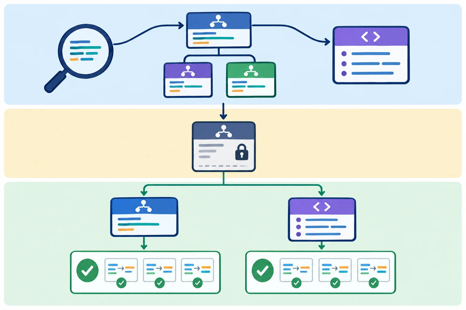 Diagrama com três camadas: verificação estática de assinaturas para ABC e Protocol, bloqueio de instanciação para ABC com método abstrato pendente, e testes de comportamento para ambos.