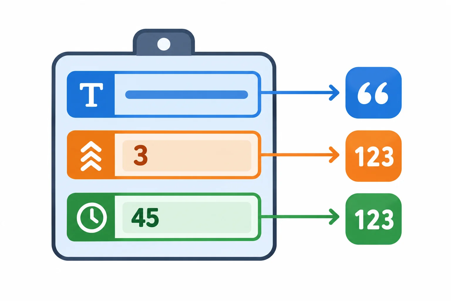 Diagrama de um registro de tarefa com três chaves ligadas aos seus tipos: título ligado a texto, prioridade ligada a inteiro e minutos estimados ligado a inteiro.