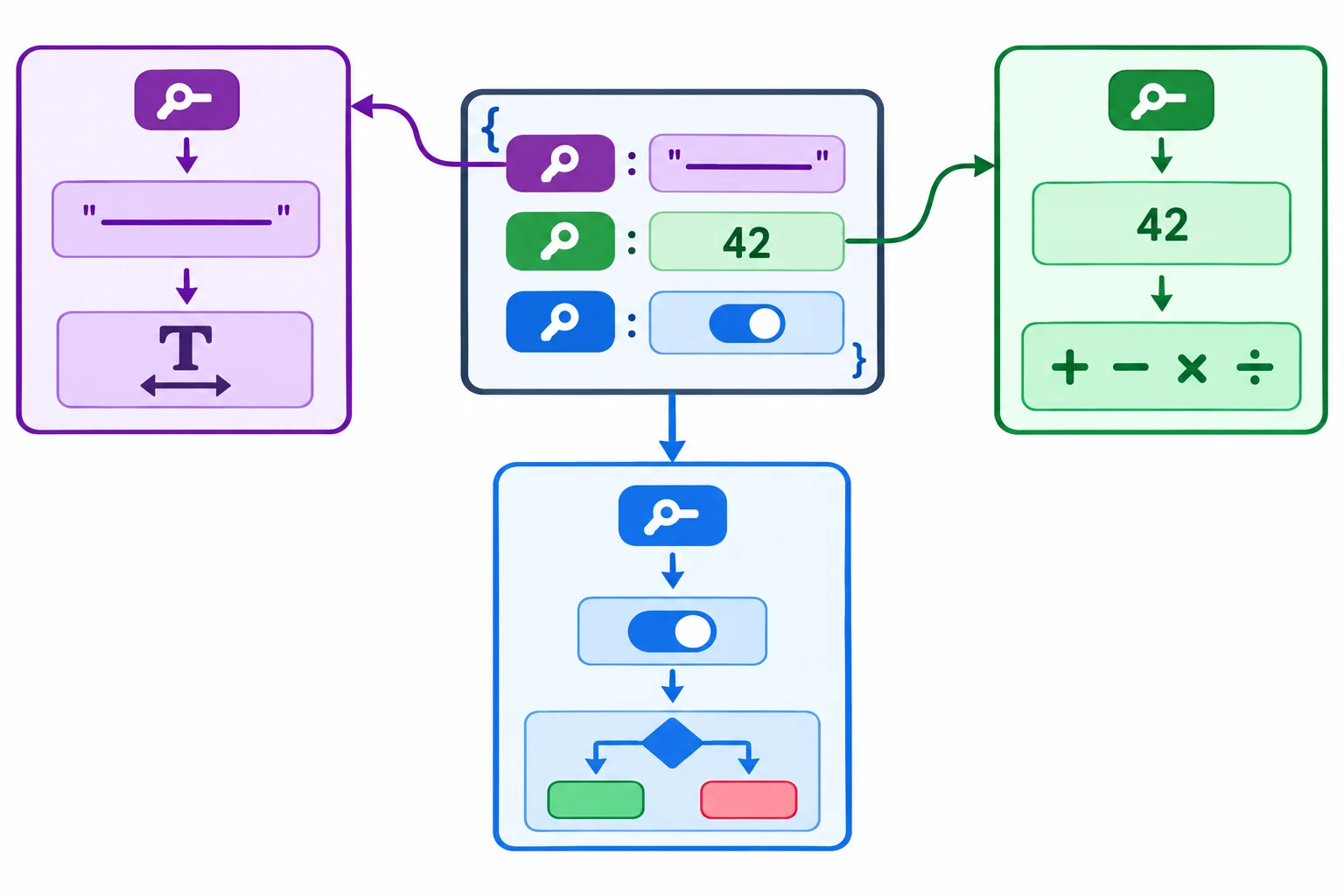 Diagrama de um registro de tarefa com as chaves titulo, prioridade e concluida apontando respectivamente para valores texto, número inteiro e booleano, junto de operações compatíveis para cada resultado.