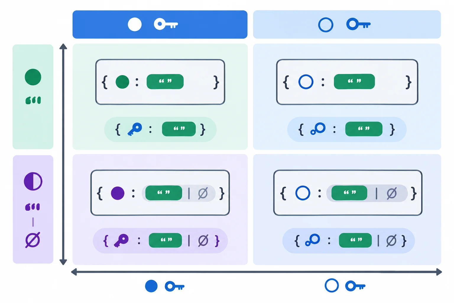 Diagrama em matriz com quatro cartões: chave obrigatória com texto, chave obrigatória com texto ou None, chave opcional com texto e chave opcional com texto ou None.
