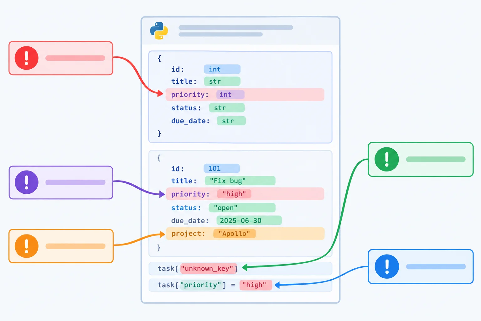 Diagrama de um registro de tarefa com cinco pontos destacados: campo obrigatório faltando, valor de texto onde se espera número, chave extra, consulta a chave inexistente e atualização com tipo incompatível; setas ligam os pontos a ícones de diagnóstico.