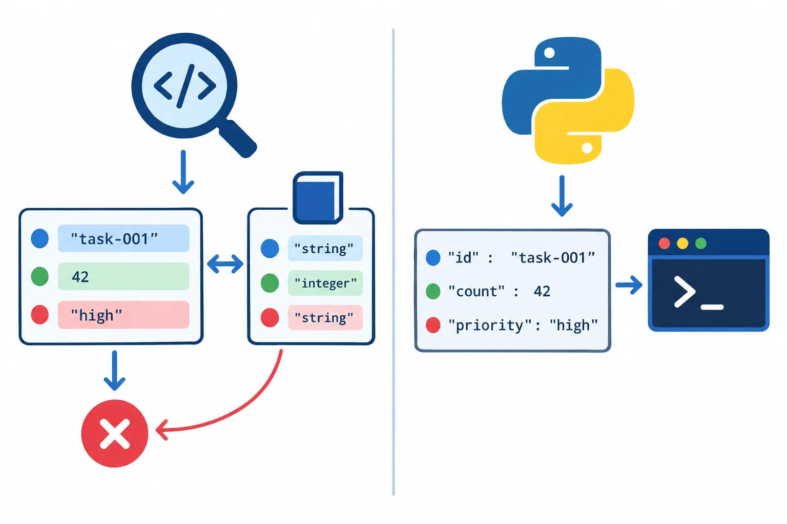 Diagrama em duas colunas: um verificador estático compara um contrato TypedDict com um literal de dicionário; o interpretador Python manipula o mesmo valor como um dicionário comum.