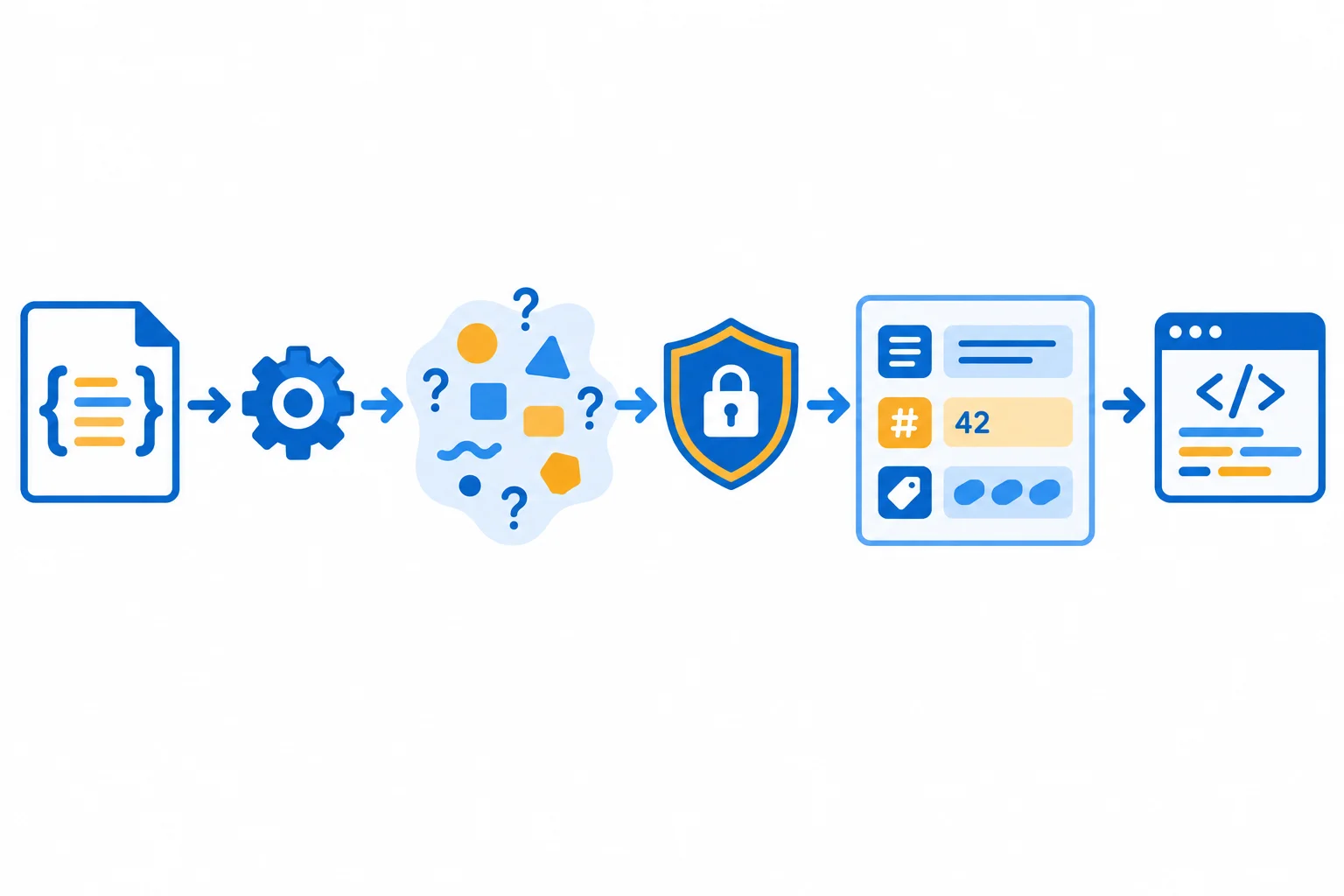Diagrama horizontal mostrando texto JSON passando por desserialização para um valor sem garantias, depois por uma função validadora, chegando a um registro Produto tipado usado pelo código consumidor.