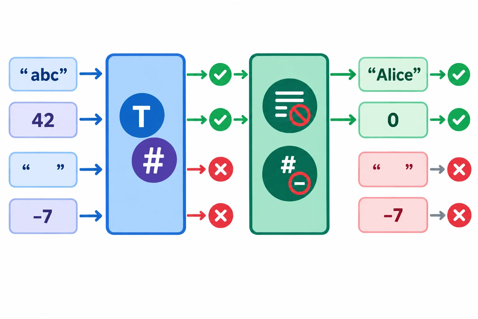 Diagrama de um fluxo de validação em duas etapas: verificação de tipo seguida de verificação semântica. Um texto composto só de espaços e um inteiro negativo passam pela forma do tipo, mas são rejeitados pelas regras do domínio.