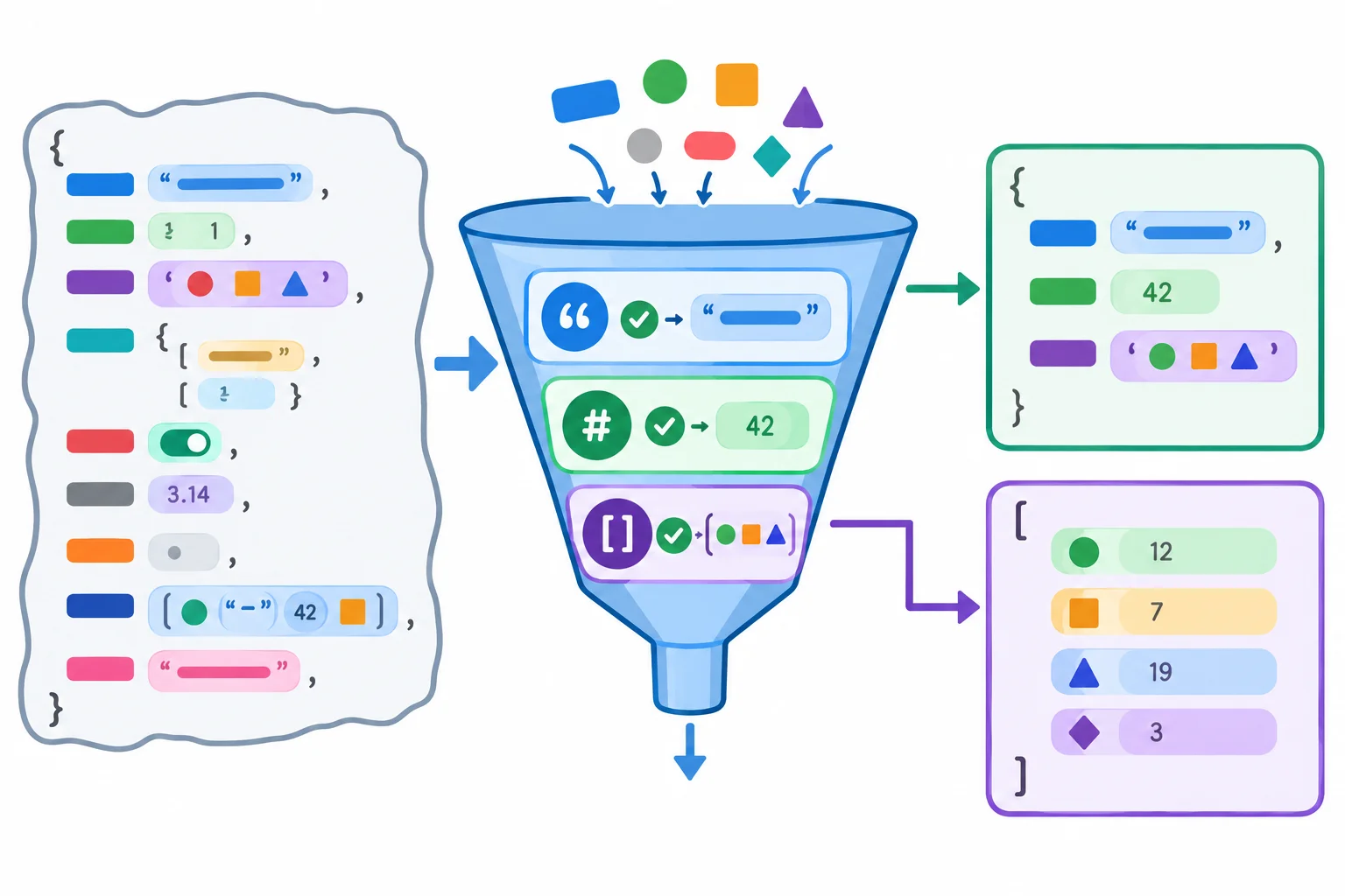 Diagrama mostrando um dicionário de entrada não confiável passando por verificações e gerando um novo registro de produto com uma lista independente.