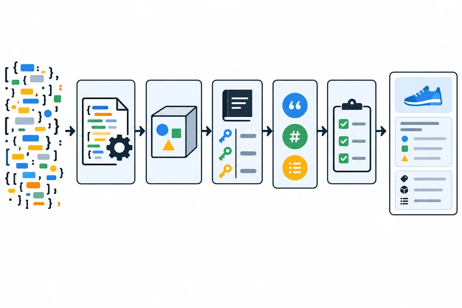 Diagrama em camadas mostrando dados externos passando por desserialização, contenção como object, validação estrutural, validação de tipos, regras semânticas e construção de Produto.