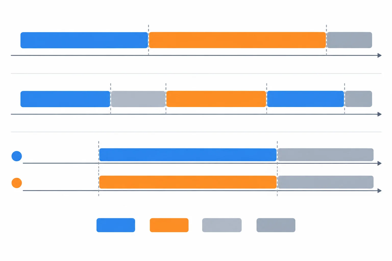 Diagrama com três linhas do tempo: execução sequencial com A seguida de B; concorrência com A executando, aguardando e B executando durante a espera; paralelismo com A e B executando simultaneamente em faixas separadas.