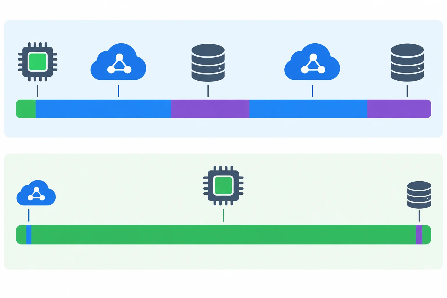 Diagrama comparando uma tarefa I/O-bound, quase toda em espera de rede e disco, com uma tarefa CPU-bound, quase toda em cálculo ativo no processador.