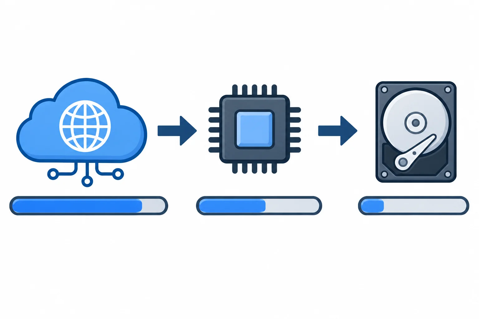 Fluxo em três etapas: espera por download, processamento intenso de dados e gravação de resultado, com durações visuais diferentes.