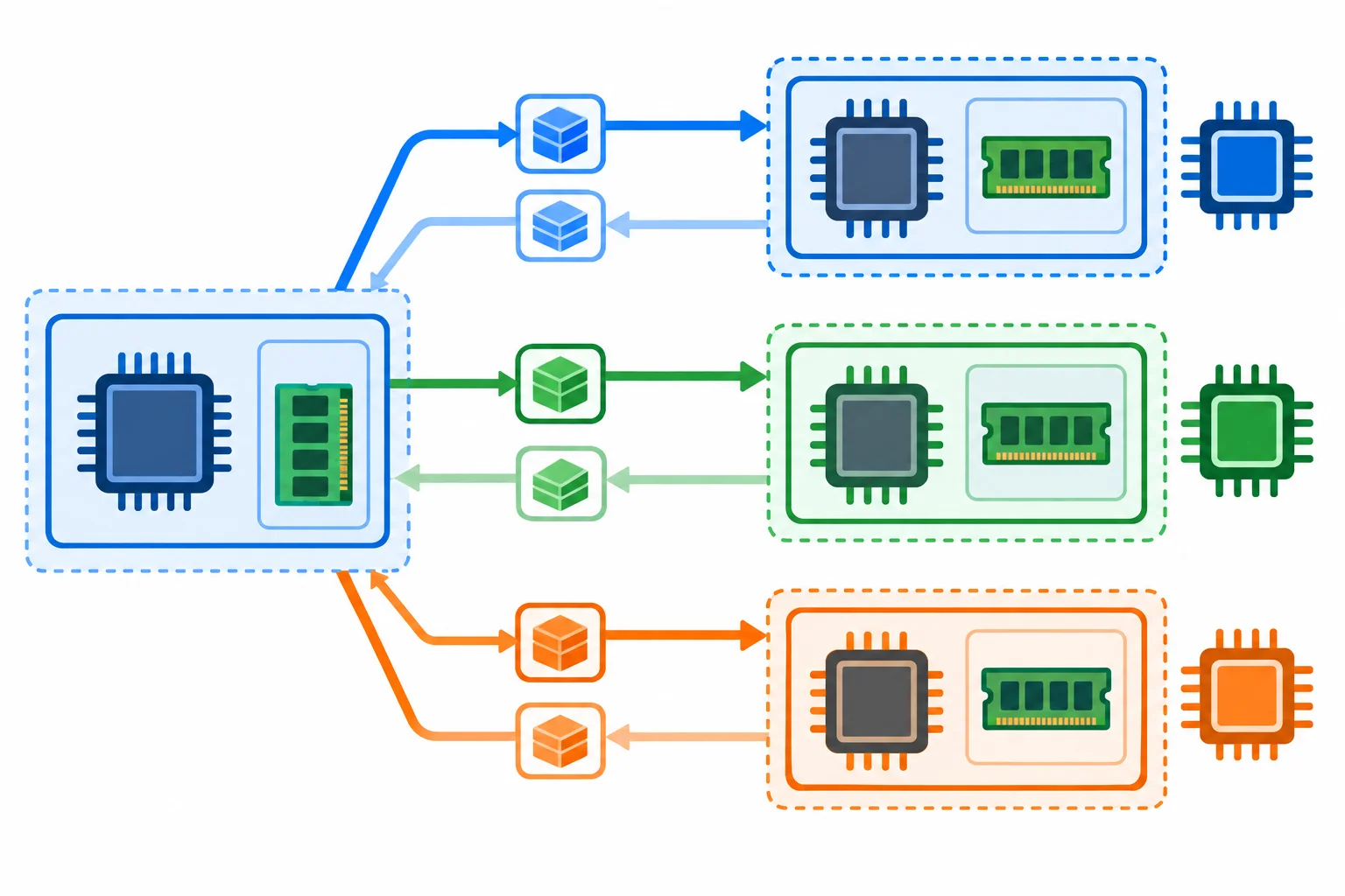 Diagrama de um processo principal enviando três conjuntos de dados para processos trabalhadores isolados em núcleos diferentes e recebendo três resultados de volta.