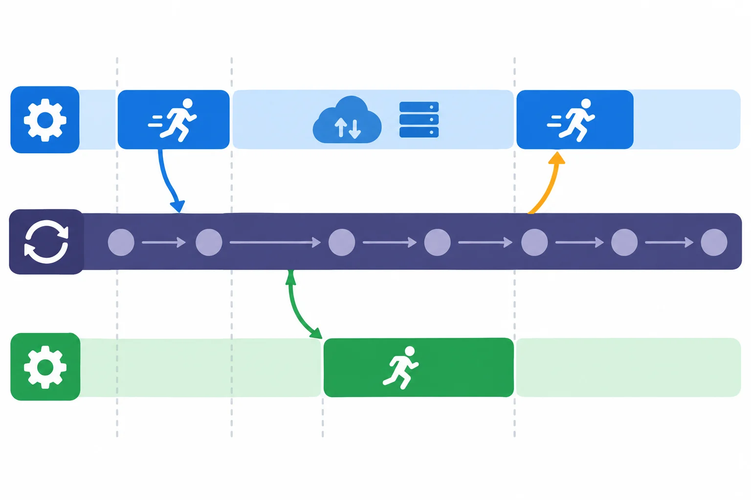 Diagrama de linha do tempo com um único laço de eventos alternando entre tarefa A e tarefa B: A inicia uma espera de rede, B executa enquanto A aguarda, e A retoma depois.