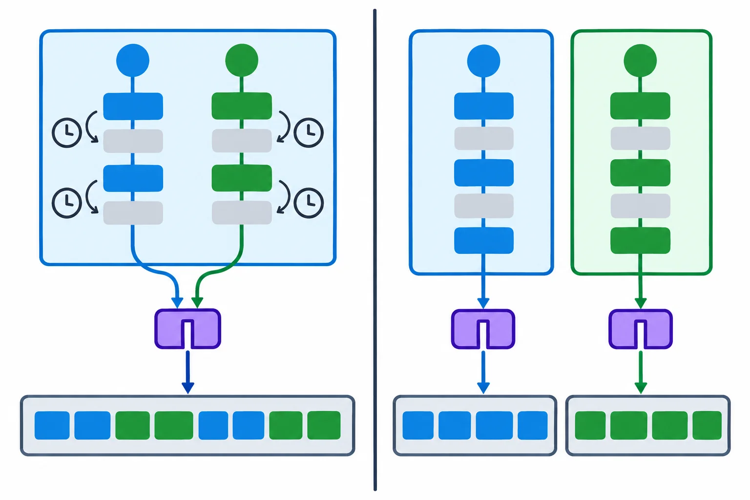 Diagrama comparando duas threads de um mesmo processo que se alternam para executar código Python por uma única passagem do interpretador, com dois processos separados executando em núcleos distintos.