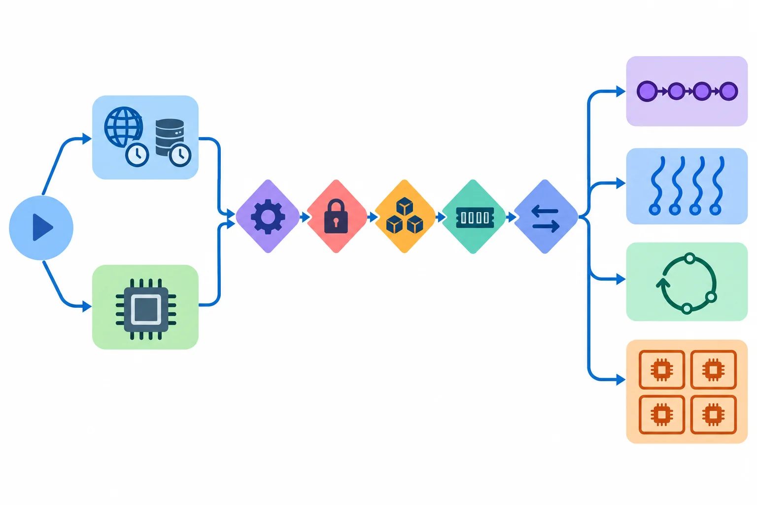 Diagrama de decisão: identificar gargalo, verificar API e GIL, avaliar estado e comunicação, e então considerar execução sequencial, threads, asyncio ou processos.