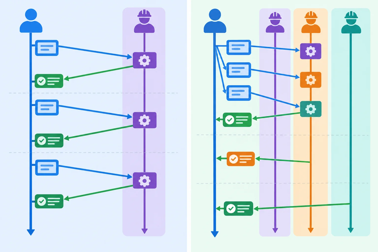 Diagrama comparando, à esquerda, uma thread principal que submete uma tarefa e espera seu resultado repetidamente e, à direita, uma thread principal que submete três tarefas ao pool antes de coletar os resultados conforme terminam.