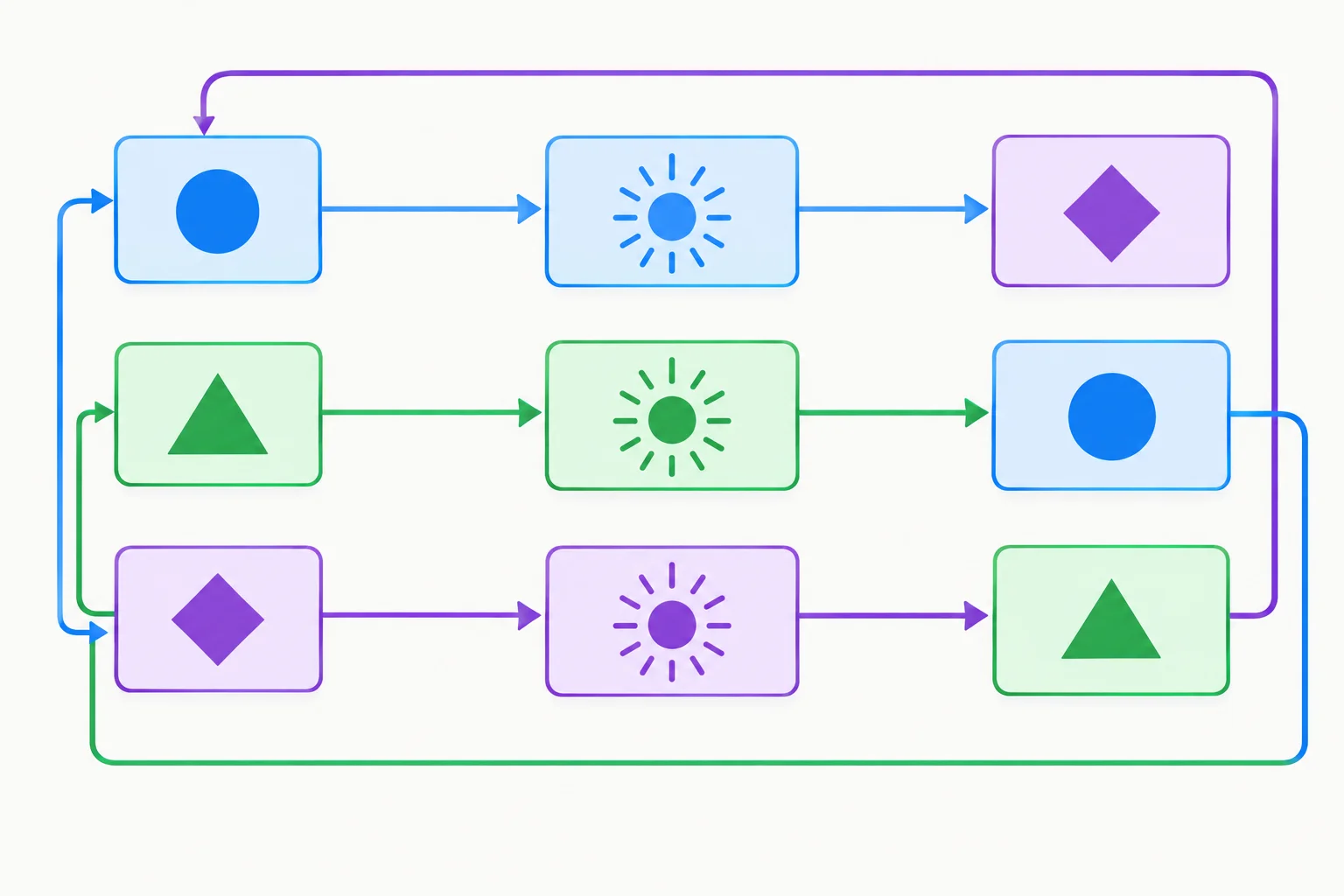 Diagrama mostrando as entradas alfa, beta e gama conectadas a Futures distintos; os resultados retornam fora da ordem, mas cada Future aponta para sua entrada de origem.