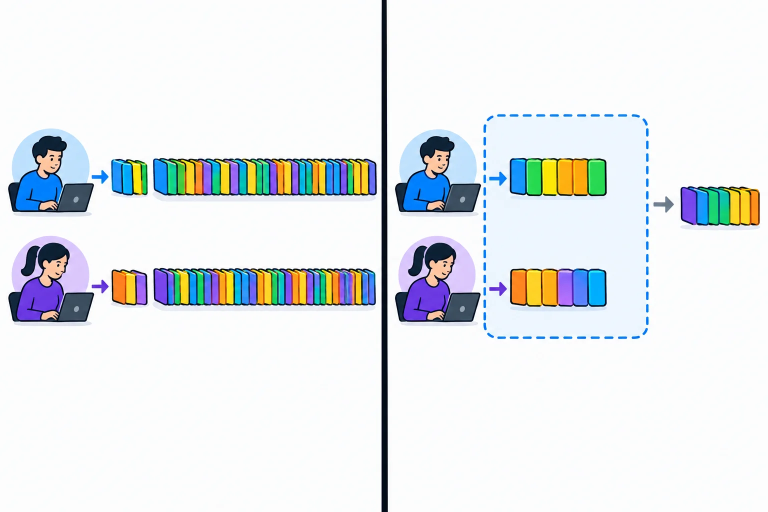 Diagrama comparando dois trabalhadores com uma longa fila de muitas tarefas pendentes e dois trabalhadores recebendo apenas um pequeno lote de tarefas por vez.