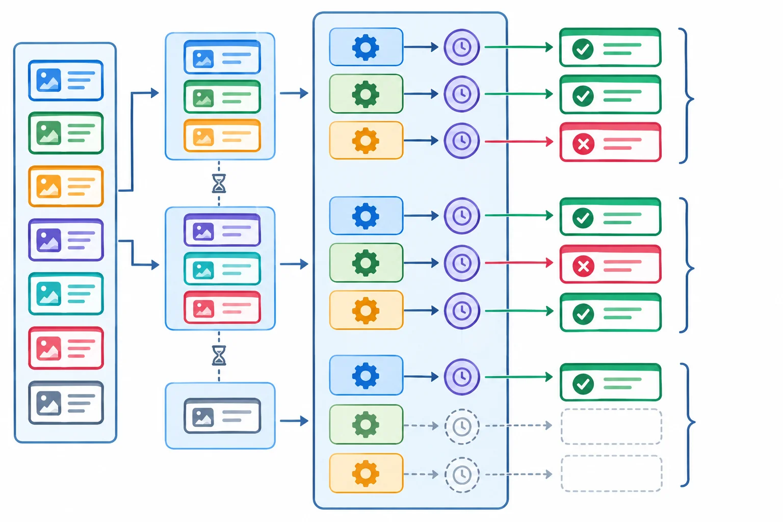 Diagrama com uma fonte de entradas dividida em lotes; cada lote é submetido a um executor com três threads, seus Futures são associados às entradas e os resultados ou falhas são coletados antes do lote seguinte.